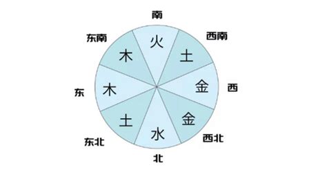 五行代表颜色|五行方位对应的方向 五行属性颜色